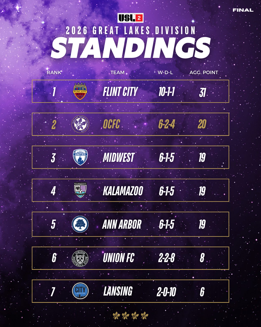 Oakland County FC Standings